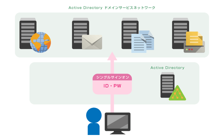 Active Directory導入後